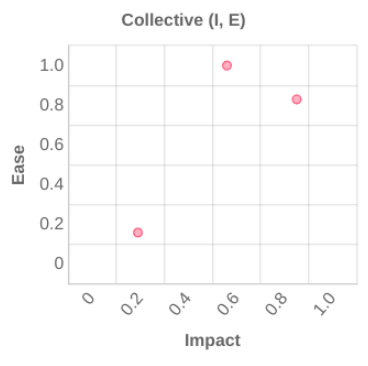 Collective plane scores