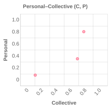 Combined personal and collective plane