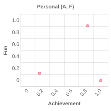Personal plane scores